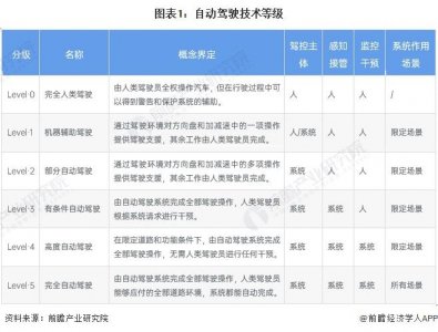 ​预见2024：《2024年中国无人驾驶汽车行业全景图谱》(附市场规模、竞争格局和