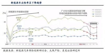 ​新能源车“一年跑2万公里也拒保？”业内：一半营运车按私家车投保，拉高整体