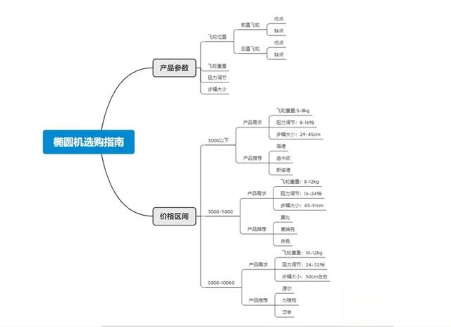 【椭圆机选购指南】家用椭圆机值得入手的莫比、麦瑞克、赤兔、海德、力雅特、斯诺德等大品牌，高性价椭圆机推荐-