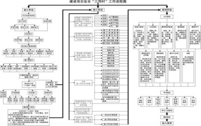 ​三同时是指什么意思（同时设计同时施工）