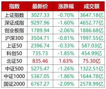 ​北上加速流出，指数全线飘墨，发生了什么？情绪再临冰点是去是留？