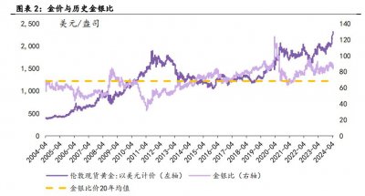 ​涨幅超过金价，不要只盯着黄金，错过了白银