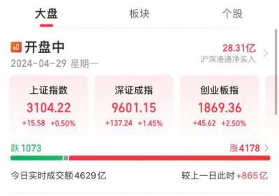 ​上证指数站上3100点位