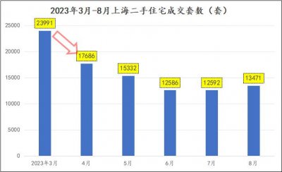 ​上海的二手成交终于开始稳住