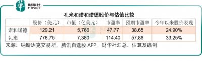 ​减肥药双雄再掀高潮，诺和诺德与礼来谁更漂亮？