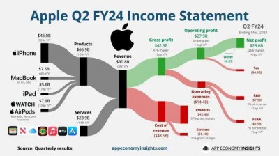 ​Vision Pro没起飞，下个故事是AI：苹果变成了一家卖梦的公司