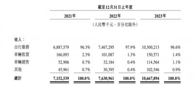 ​去年收入暴涨的曹操出行都做对了什么？