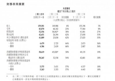 ​单季净赚 500 亿，高管：腾讯将成为部署人工智能的「最大受益者」