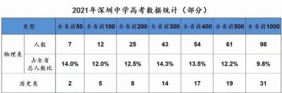 ​重磅!2021深圳27所高中高考喜报汇总!深圳中学7人进全省前50