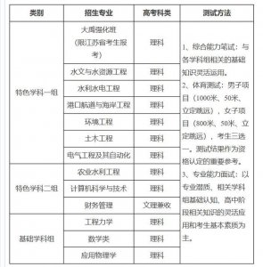 ​河海大学:2019年自主招生152人