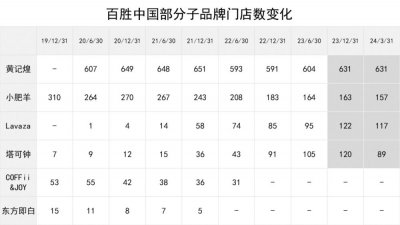 ​困在汉堡和披萨里的千亿快餐巨头