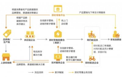 ​抢滩前置仓，实体商超集体迎来“第二春”？