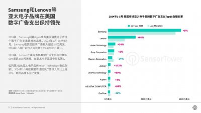 ​2024 年亚太电子品牌在美国市场数字广告洞察：三星近一年在美国数字广告投入