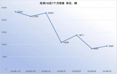 ​哈弗H6，还能做回“国民神车”吗？