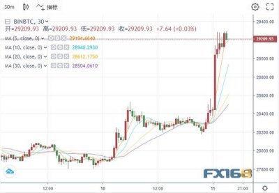 ​多头大爆发！比特币暴拉5%冲破2.9万美元 一个价值17亿美元的困境：选择黄金还