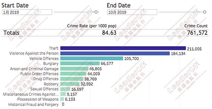 伦敦凶杀案：一周内7人死亡，多人受伤！附伦敦各区犯罪率统计