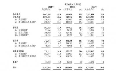 ​金价上涨，周六福们再冲上市