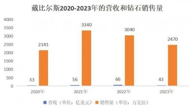 ​钻石卖不动了，商业史上最大“骗局”，被河南戳破了