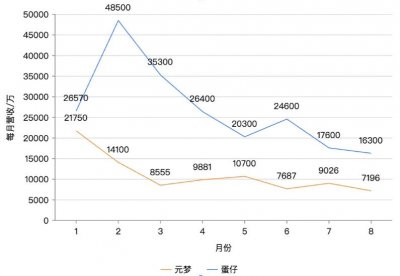 ​元梦之星，难圆鹅梦