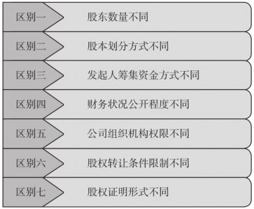 ​你知道有限责任公司和股份有限公司的区别吗？